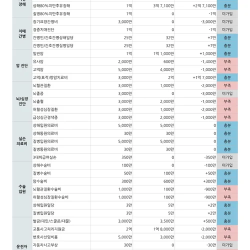 전체 보험사에 가입된 보험의 현황 및 분석 보고서 1